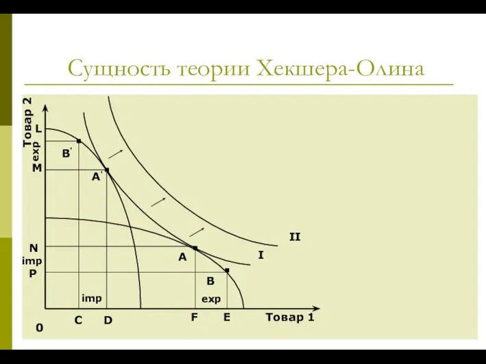 Сущность теории Хекшера-Олина 0 Товар 1 Товар 2 А А' I II