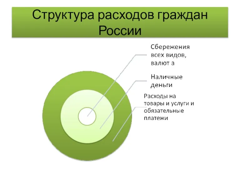 Структура расходов граждан России