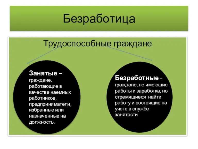 Безработица Трудоспособные граждане Занятые – граждане, работающие в качестве наемных работников, предприниматели,