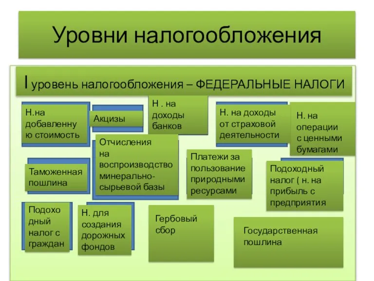 Уровни налогообложения I уровень налогообложения – ФЕДЕРАЛЬНЫЕ НАЛОГИ Н.на добавленную стоимость Акцизы