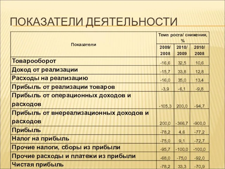 ПОКАЗАТЕЛИ ДЕЯТЕЛЬНОСТИ