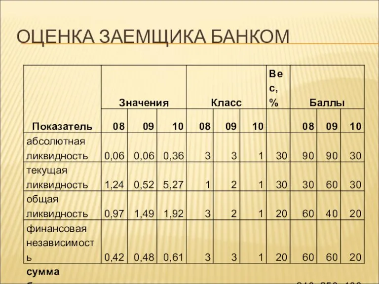 ОЦЕНКА ЗАЕМЩИКА БАНКОМ