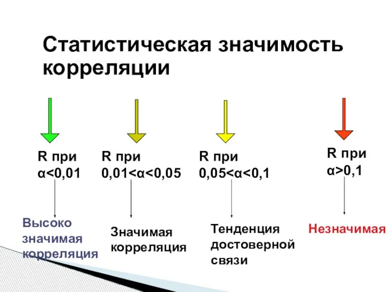 Статистическая значимость корреляции R при α Высоко значимая корреляция R при 0,01