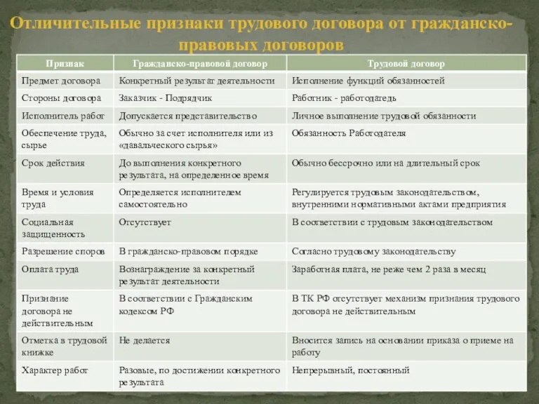 Отличительные признаки трудового договора от гражданско-правовых договоров