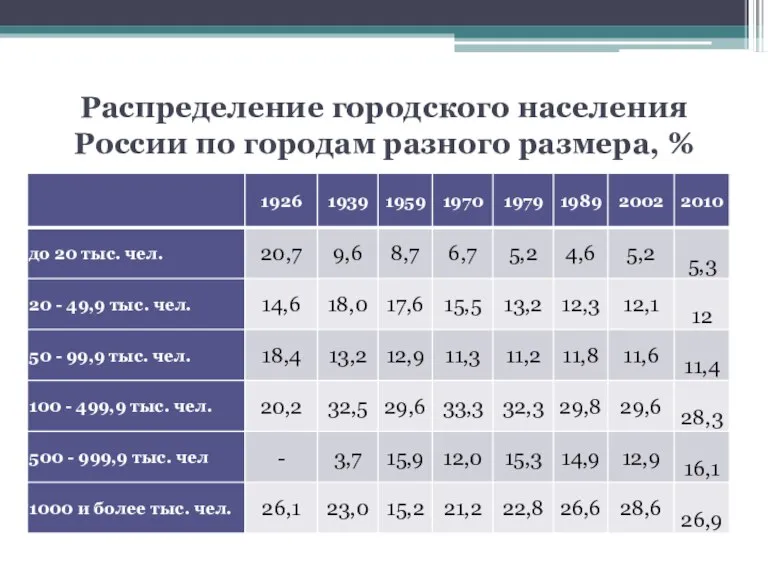 Распределение городского населения России по городам разного размера, %