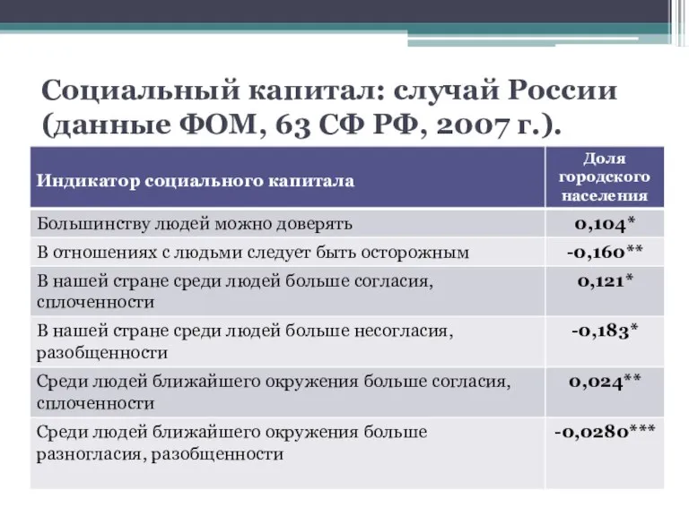 Социальный капитал: случай России (данные ФОМ, 63 СФ РФ, 2007 г.).