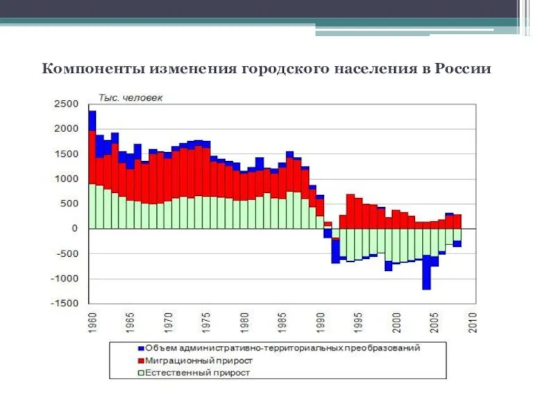 Компоненты изменения городского населения в России