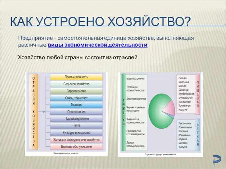 КАК УСТРОЕНО ХОЗЯЙСТВО? Предприятие - самостоятельная единица хозяйства, выполняющая различные виды экономической