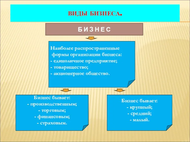 ВИДЫ БИЗНЕСА. Б И З Н Е С Наиболее распространенные формы организации