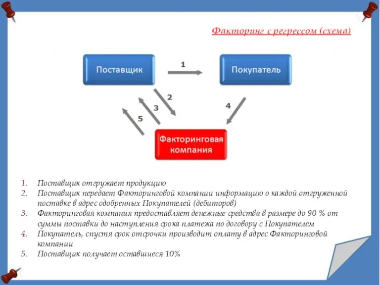 Поставщик отгружает продукцию Поставщик передает Факторинговой компании информацию о каждой отгруженной поставке