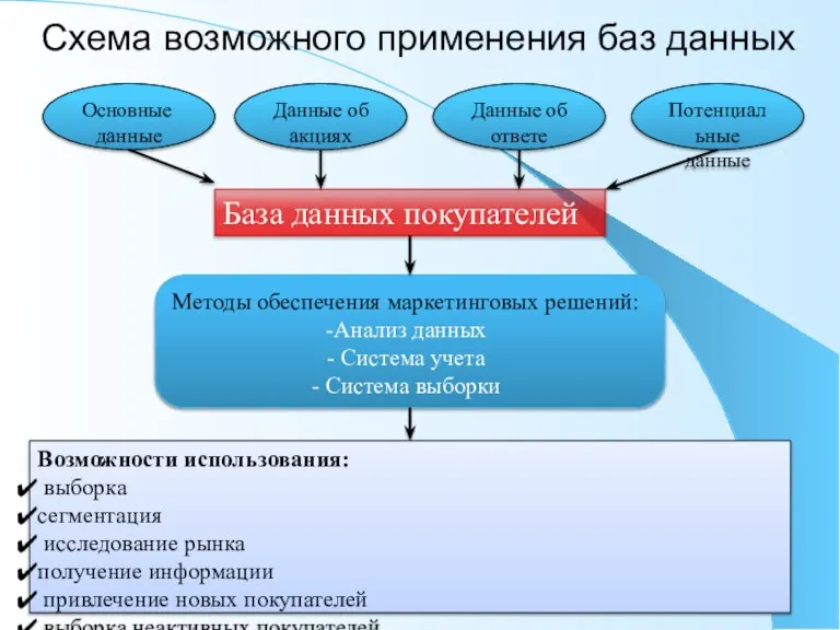 Схема возможного применения баз данных Методы обеспечения маркетинговых решений: Анализ данных Система