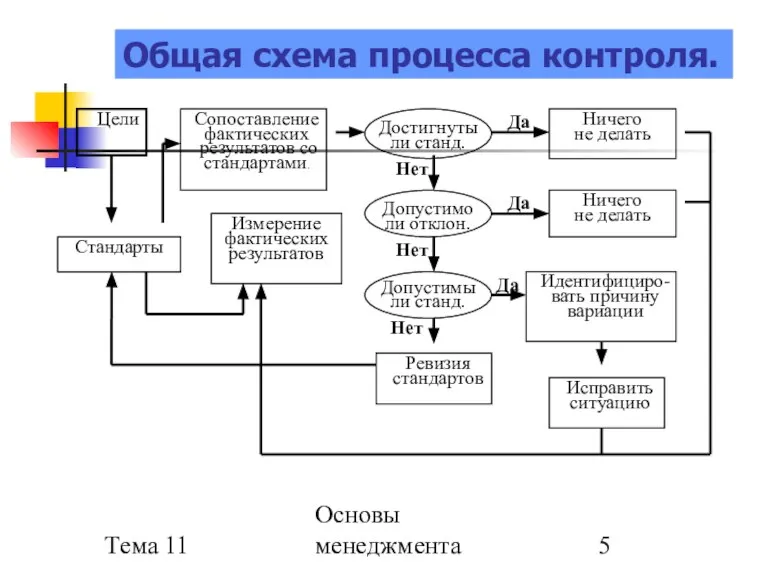 Тема 11 Основы менеджмента Нет Да Общая схема процесса контроля. Да Нет Да Нет