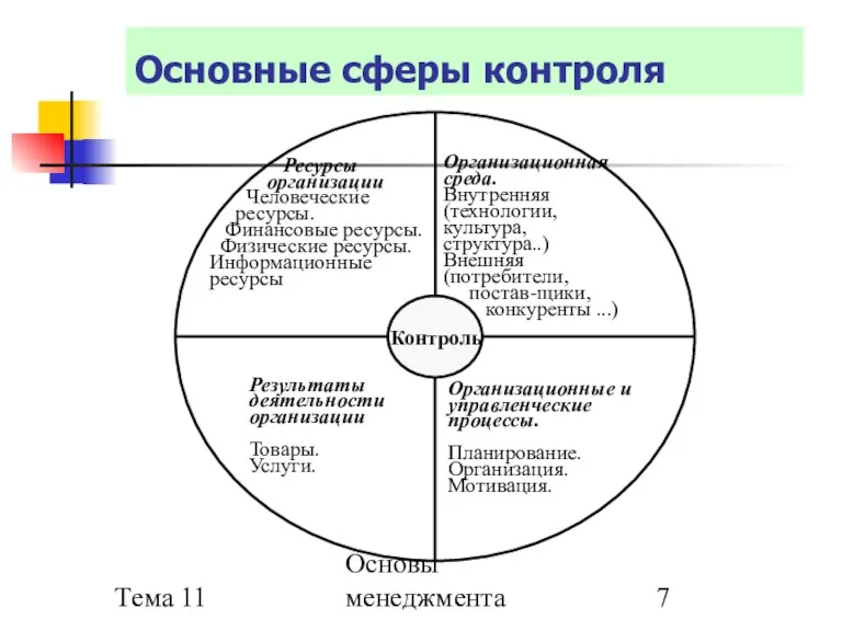 Тема 11 Основы менеджмента Основные сферы контроля