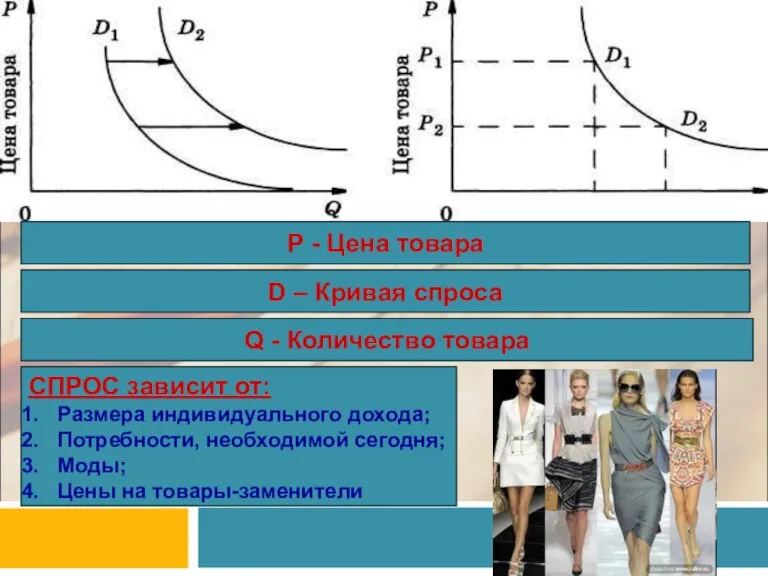 Q - Количество товара D – Кривая спроса Р - Цена товара