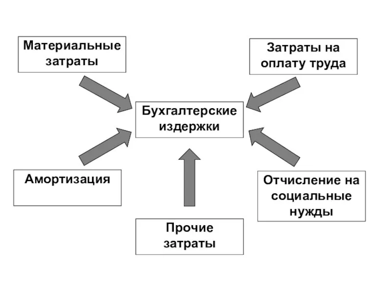 Материальные затраты Затраты на оплату труда Амортизация Прочие затраты Отчисление на социальные нужды Бухгалтерские издержки