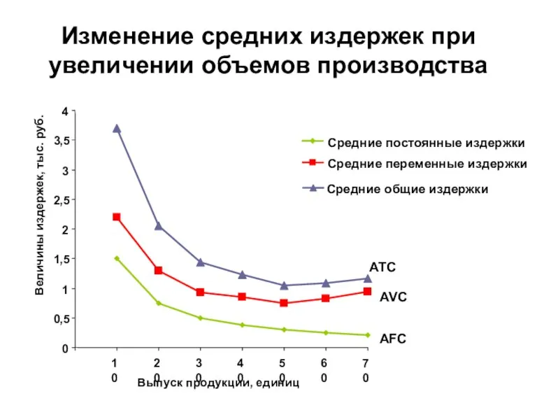 Изменение средних издержек при увеличении объемов производства 0 0,5 1 1,5 2