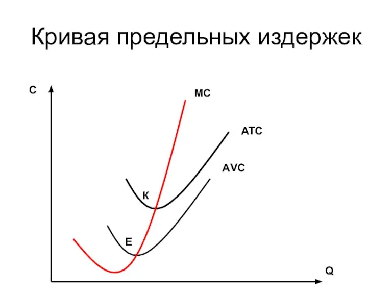 Кривая предельных издержек АТС АVС МС С Q К Е