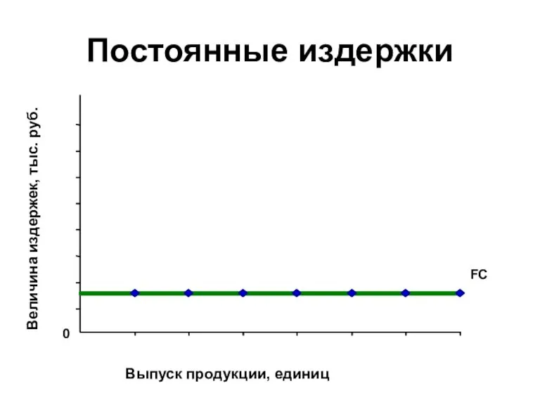 Постоянные издержки