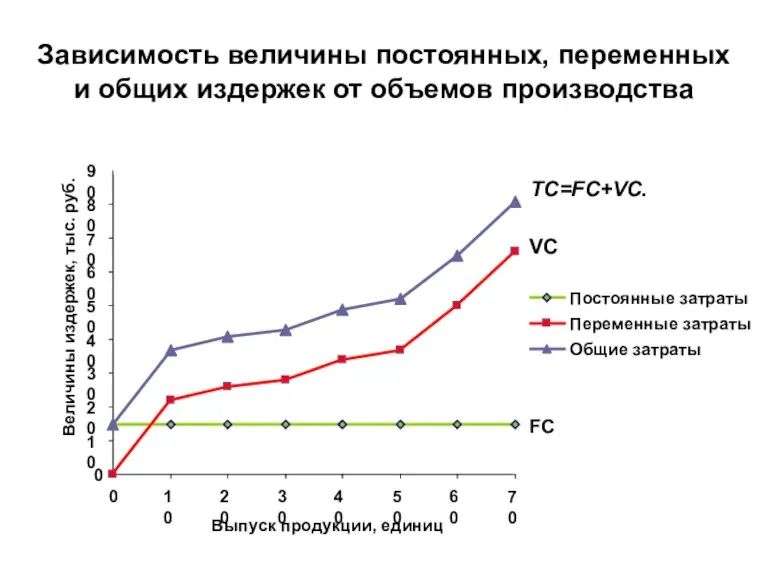 Зависимость величины постоянных, переменных и общих издержек от объемов производства 0 10