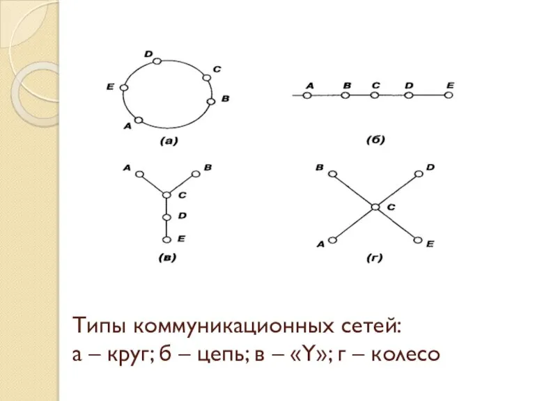 Типы коммуникационных сетей: а – круг; б – цепь; в – «Y»; г – колесо