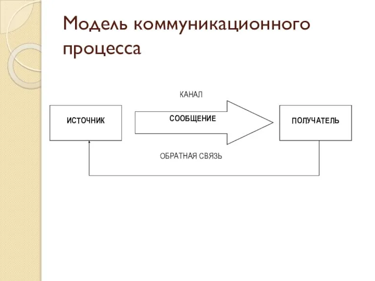 Модель коммуникационного процесса