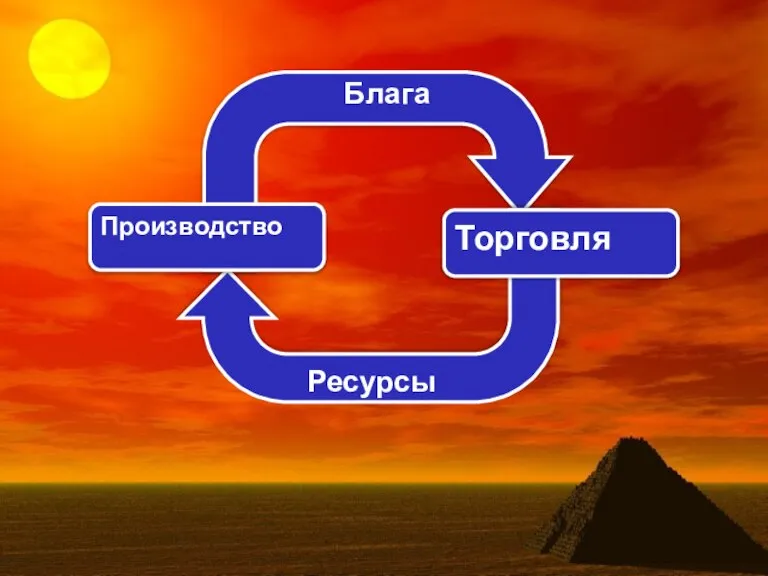 Блага Ресурсы Производство Торговля