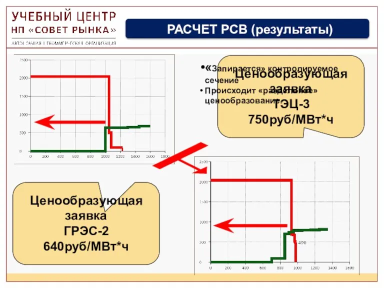 РАСЧЕТ РСВ (результаты) «Запирается» контролируемое сечение Происходит «раздельное» ценообразование.