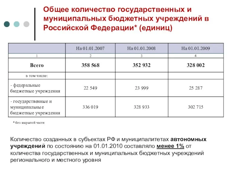 * Общее количество государственных и муниципальных бюджетных учреждений в Российской Федерации* (единиц)