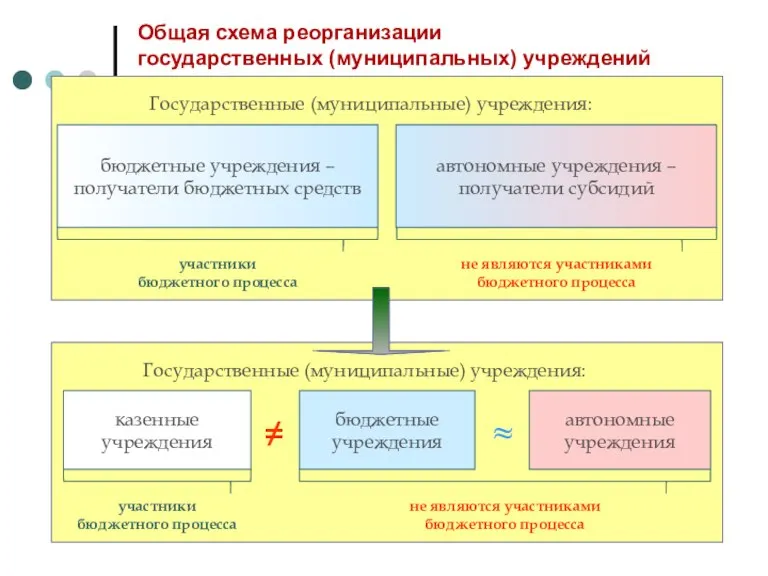 Общая схема реорганизации государственных (муниципальных) учреждений бюджетные учреждения – получатели бюджетных средств