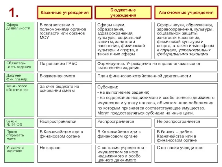 Казенные учреждения В соответствии с полномочиями органов госвласти или органов МСУ Сфера