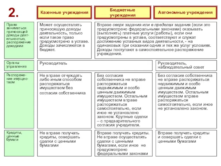 Казенные учреждения Может осуществлять приносящую доходы деятельность, только если такое право предусмотрено