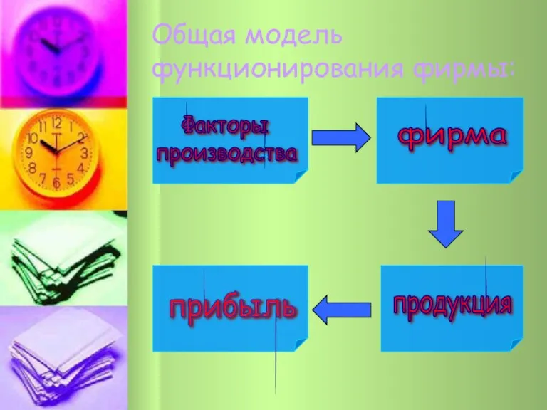 Общая модель функционирования фирмы: Факторы производства фирма продукция прибыль