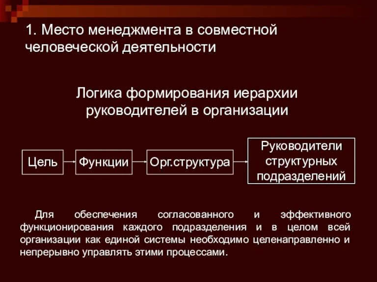 1. Место менеджмента в совместной человеческой деятельности Цель Функции Орг.структура Руководители структурных