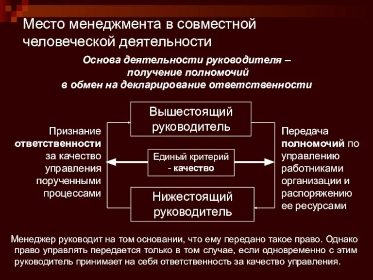 Место менеджмента в совместной человеческой деятельности Признание ответственности за качество управления порученными