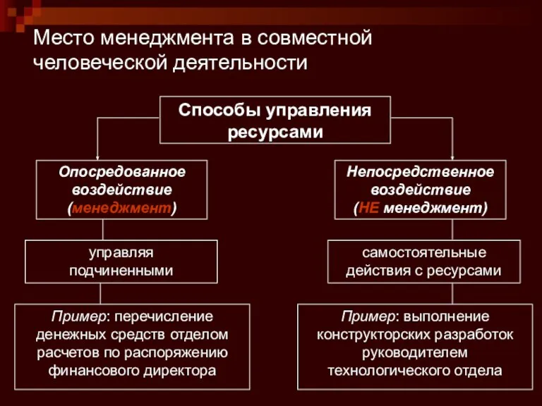 Место менеджмента в совместной человеческой деятельности Способы управления ресурсами Опосредованное воздействие (менеджмент)