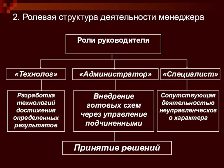 2. Ролевая структура деятельности менеджера Роли руководителя «Технолог» «Специалист» «Администратор» Разработка технологий