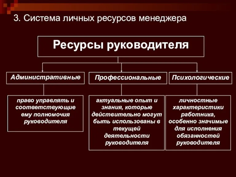 3. Система личных ресурсов менеджера Ресурсы руководителя Административные Психологические Профессиональные право управлять