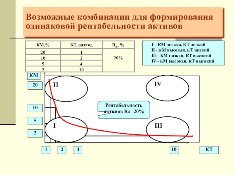 Возможные комбинации для формирования одинаковой рентабельности активов I – КМ низкая, КТ