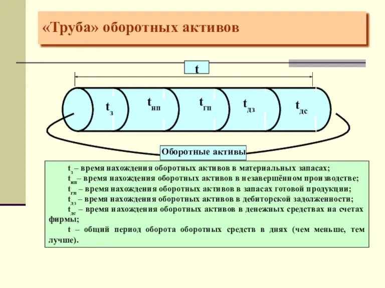 «Труба» оборотных активов tз – время нахождения оборотных активов в материальных запасах;