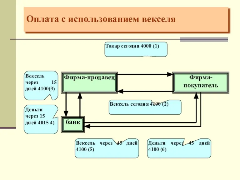 Оплата с использованием векселя