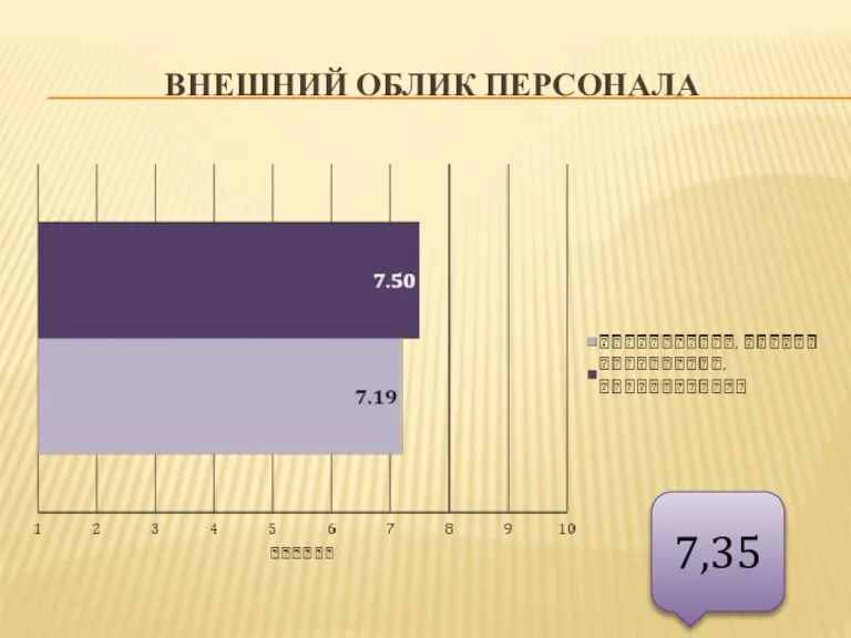 Внешний облик персонала 7,35