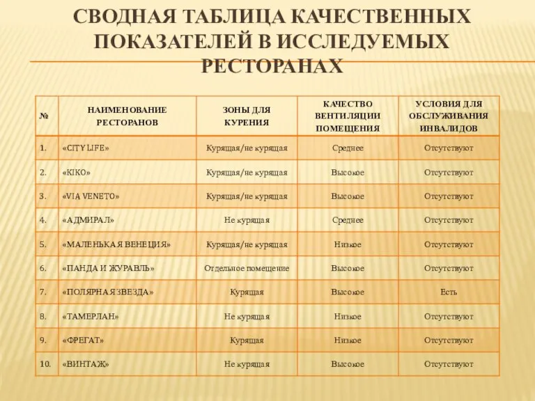 Сводная таблица Качественных показателей в исследуемых ресторанах