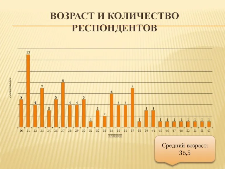 Возраст и КОЛИЧЕСТВО респондентов Средний возраст: 36,5