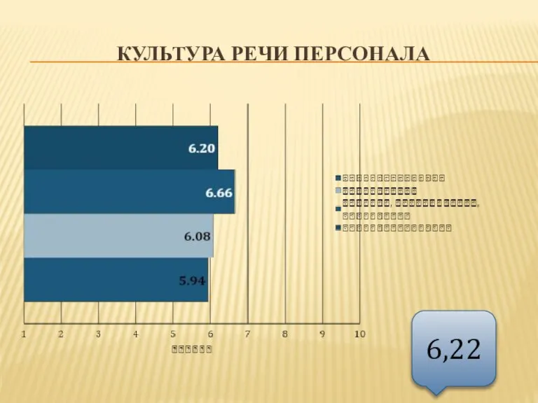 Культура речи персонала 6,22