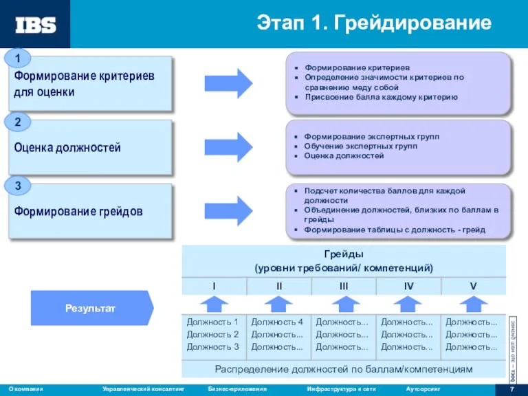 Этап 1. Грейдирование Формирование критериев для оценки Формирование критериев Определение значимости критериев