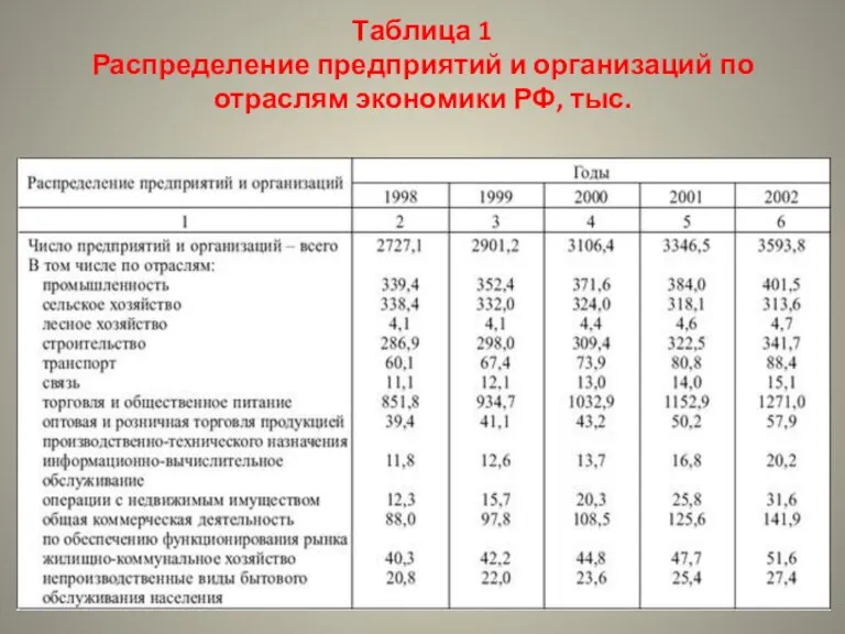 Таблица 1 Распределение предприятий и организаций по отраслям экономики РФ, тыс.