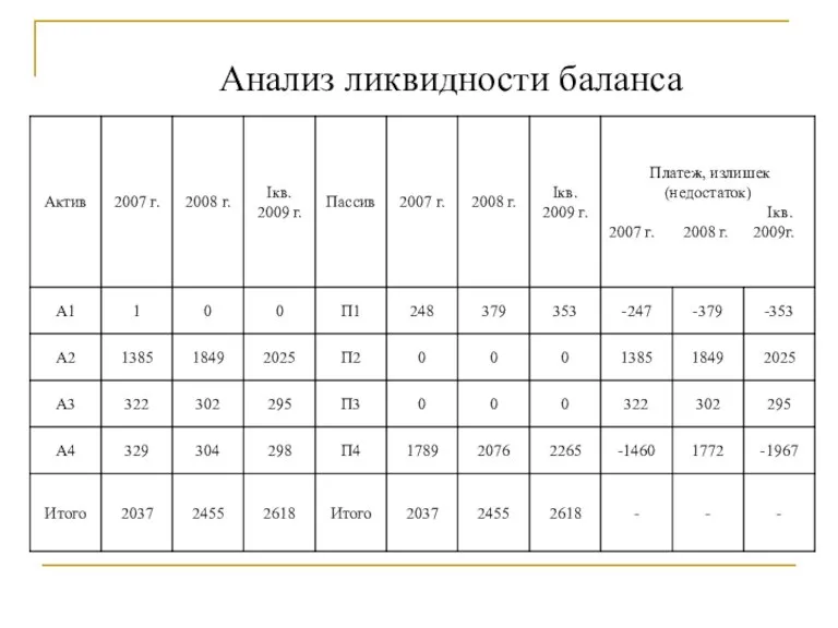 Анализ ликвидности баланса