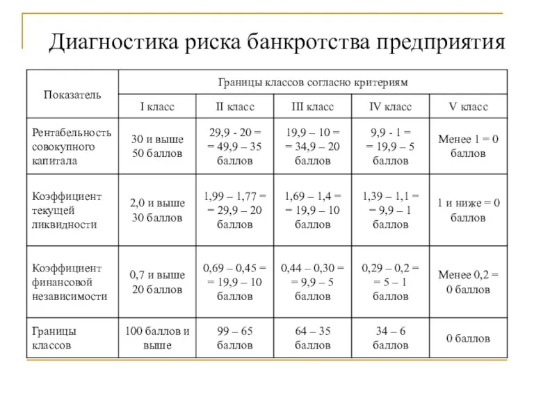 Диагностика риска банкротства предприятия