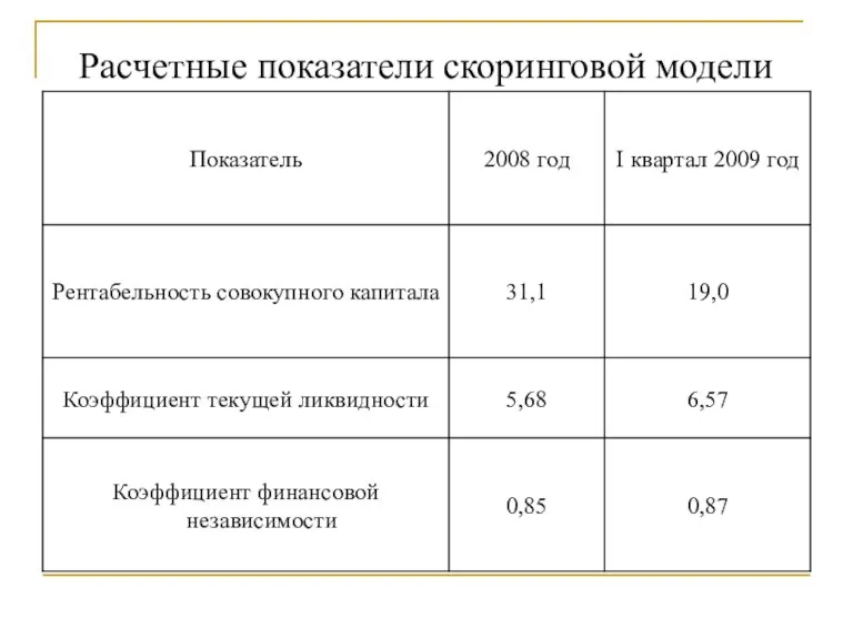 Расчетные показатели скоринговой модели