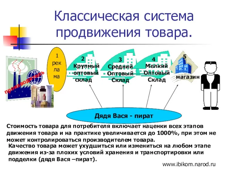 Классическая система продвижения товара. Стоимость товара для потребителя включает наценки всех этапов